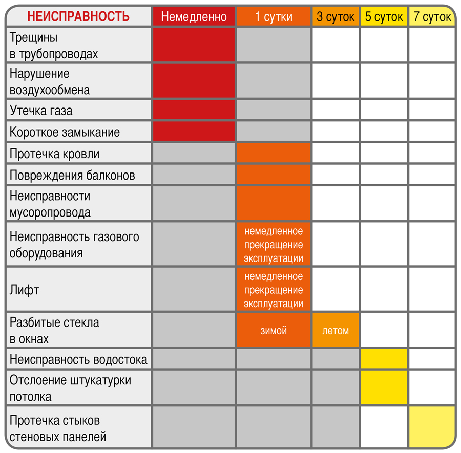 Сроки устранения аварийных ситуаций с 2016 года